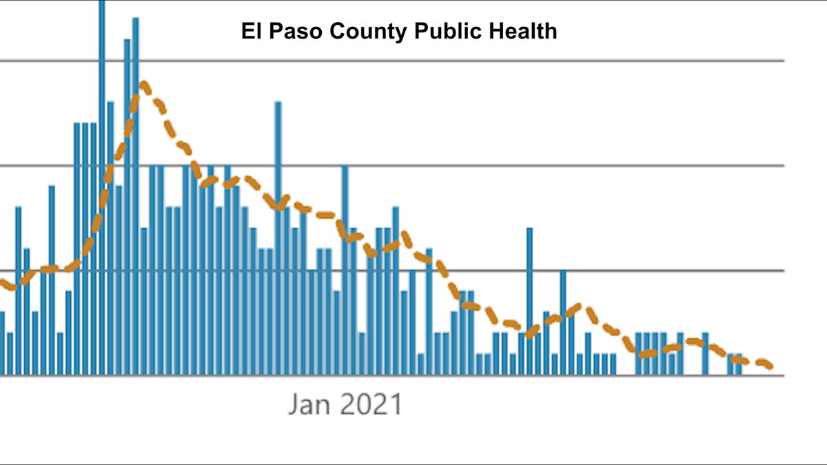 COVID19 deaths in El Paso County drop 96 since deadliest week KRDO