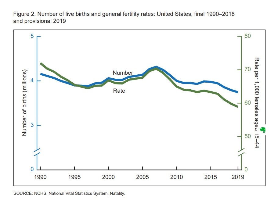 Trending birth rates since 1990