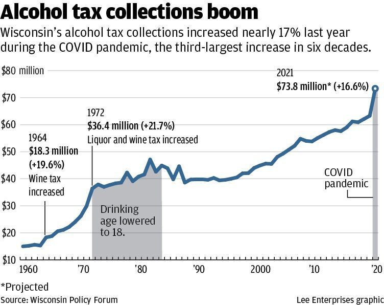 <i>Wisconsin State Journal/Lee Enterprises</i><br/>Alcohol taxes collected in Wisconsin jumped nearly 17% in the fiscal year that ended June 30
