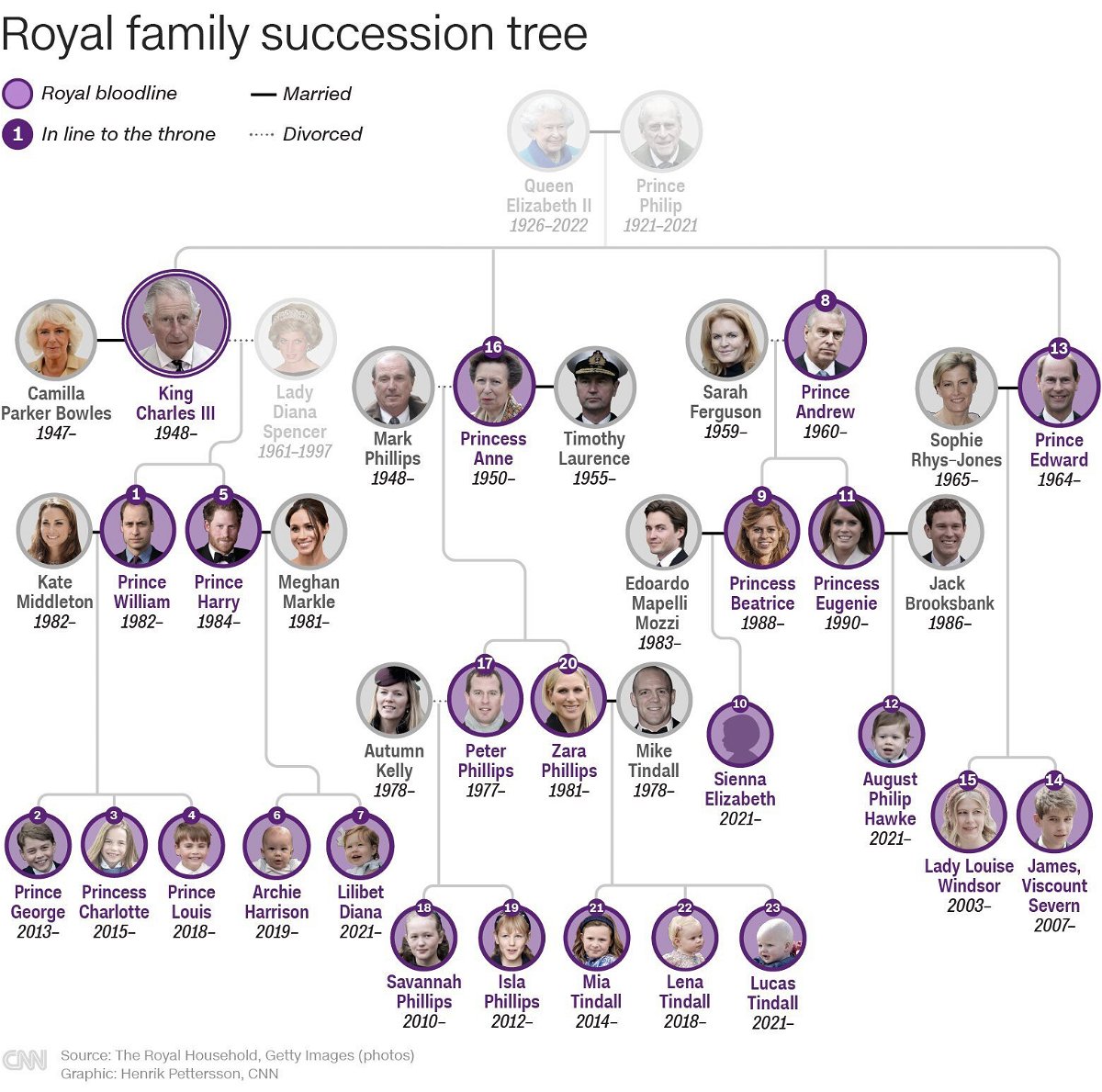British royal family line of succession Who's who KRDO
