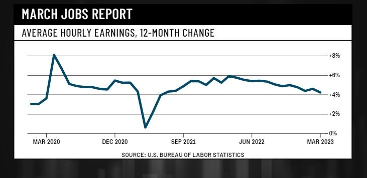 <i>US Bureau of Labor Statistics/CNN</i><br/>Average hourly earnings grew 0.3% from the month before