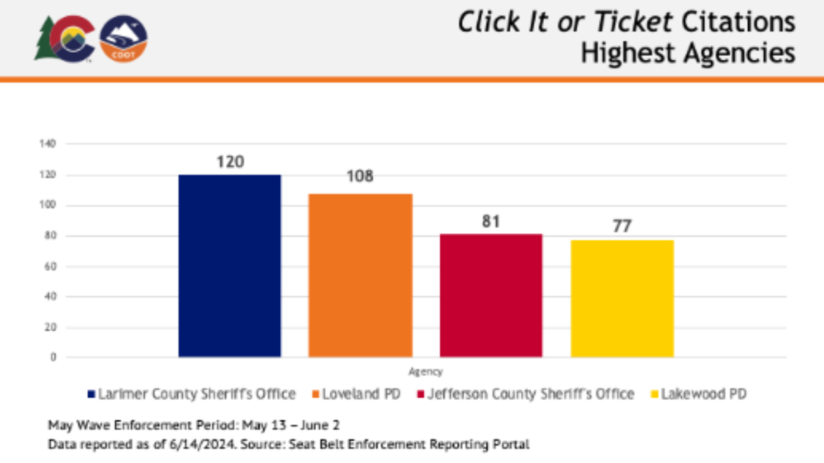 Colorado law enforcement agencies cite 1700+ drivers in May