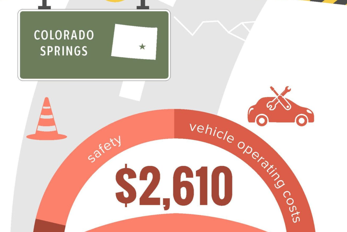 Colorado criticized by East Coast nonprofit, says poor infrastructure costing drivers thousands of dollars